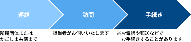 流れ
